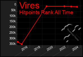 Total Graph of Vires