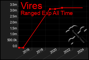 Total Graph of Vires