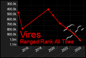 Total Graph of Vires