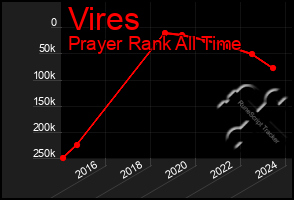 Total Graph of Vires