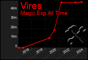 Total Graph of Vires