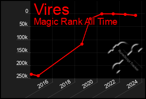 Total Graph of Vires