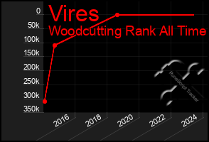 Total Graph of Vires