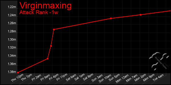 Last 7 Days Graph of Virginmaxing