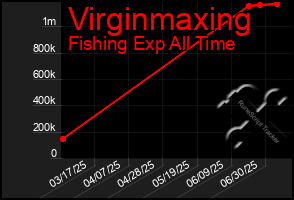 Total Graph of Virginmaxing