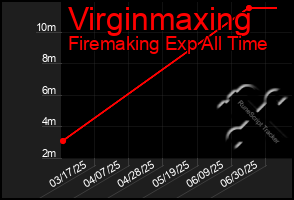 Total Graph of Virginmaxing