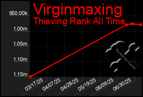Total Graph of Virginmaxing