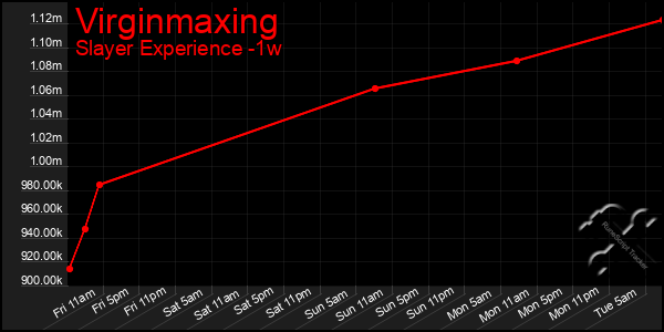 Last 7 Days Graph of Virginmaxing
