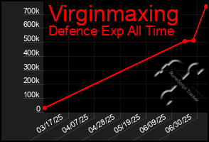 Total Graph of Virginmaxing