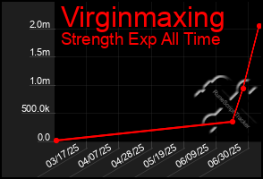 Total Graph of Virginmaxing