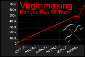 Total Graph of Virginmaxing