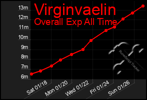 Total Graph of Virginvaelin