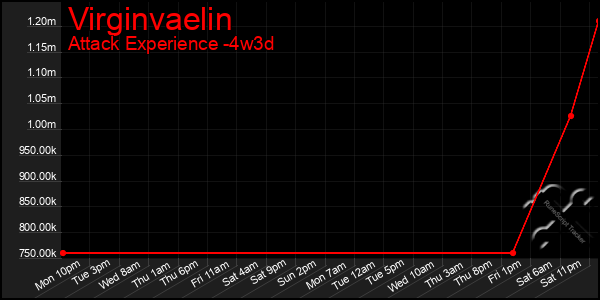 Last 31 Days Graph of Virginvaelin