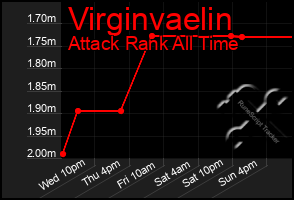 Total Graph of Virginvaelin