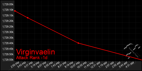 Last 24 Hours Graph of Virginvaelin