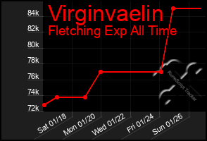 Total Graph of Virginvaelin