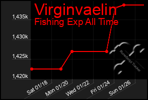 Total Graph of Virginvaelin