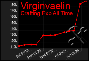 Total Graph of Virginvaelin