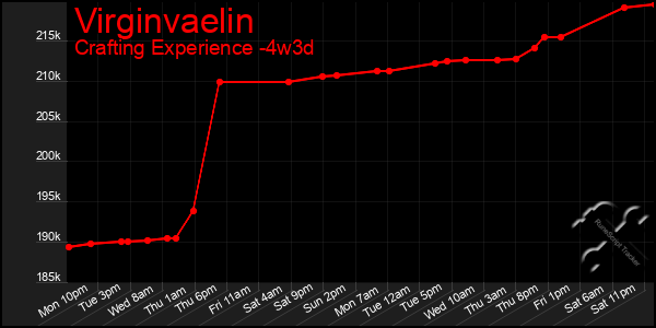 Last 31 Days Graph of Virginvaelin