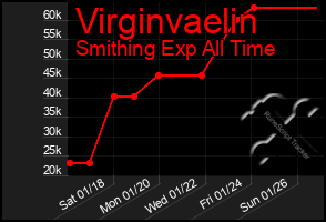 Total Graph of Virginvaelin