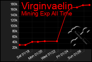 Total Graph of Virginvaelin