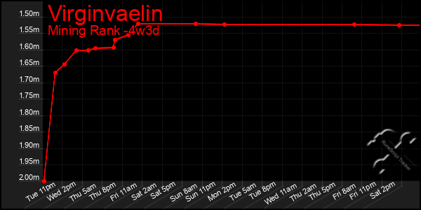 Last 31 Days Graph of Virginvaelin