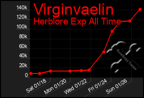 Total Graph of Virginvaelin