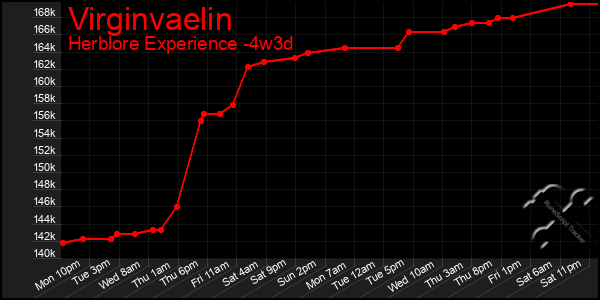 Last 31 Days Graph of Virginvaelin