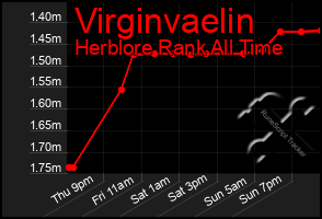 Total Graph of Virginvaelin