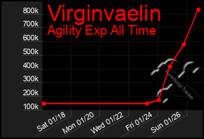 Total Graph of Virginvaelin