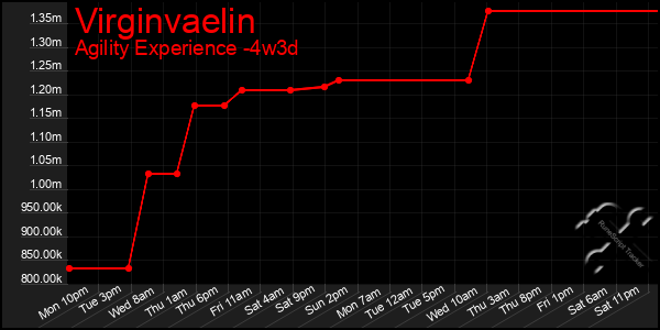 Last 31 Days Graph of Virginvaelin