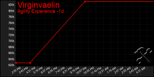 Last 24 Hours Graph of Virginvaelin