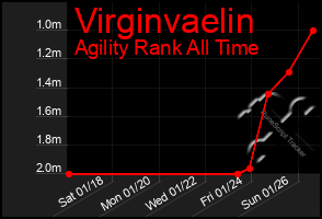 Total Graph of Virginvaelin