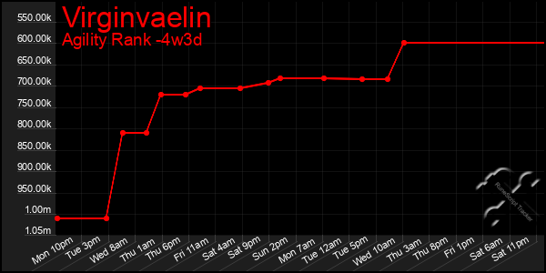 Last 31 Days Graph of Virginvaelin