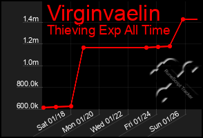 Total Graph of Virginvaelin