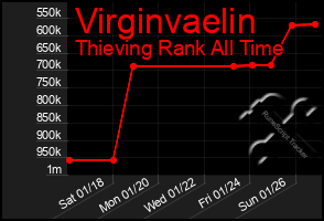 Total Graph of Virginvaelin