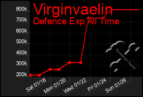 Total Graph of Virginvaelin