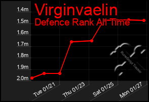 Total Graph of Virginvaelin