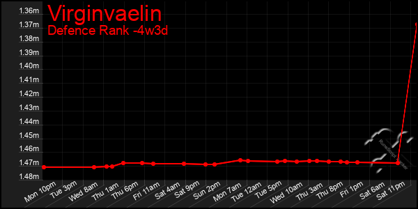 Last 31 Days Graph of Virginvaelin