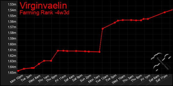 Last 31 Days Graph of Virginvaelin