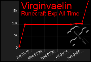 Total Graph of Virginvaelin