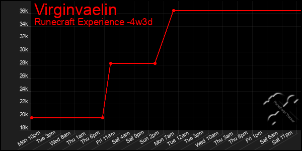 Last 31 Days Graph of Virginvaelin