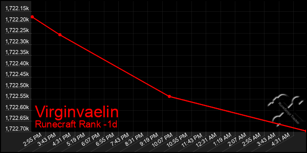 Last 24 Hours Graph of Virginvaelin