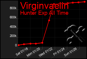 Total Graph of Virginvaelin