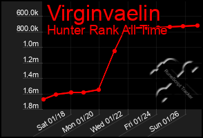 Total Graph of Virginvaelin