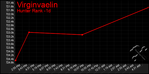 Last 24 Hours Graph of Virginvaelin