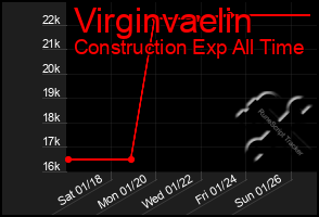 Total Graph of Virginvaelin