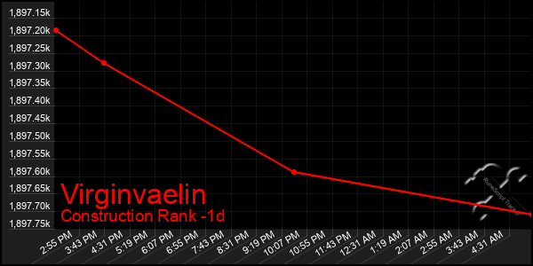 Last 24 Hours Graph of Virginvaelin