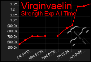 Total Graph of Virginvaelin