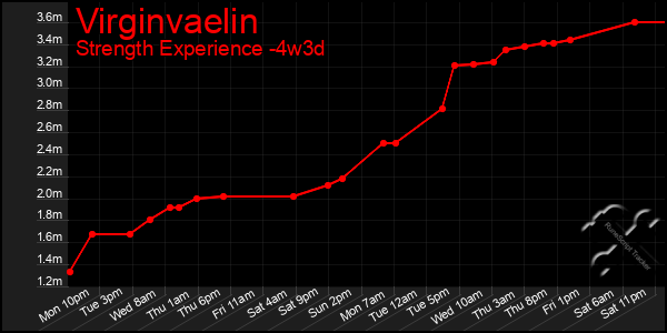 Last 31 Days Graph of Virginvaelin